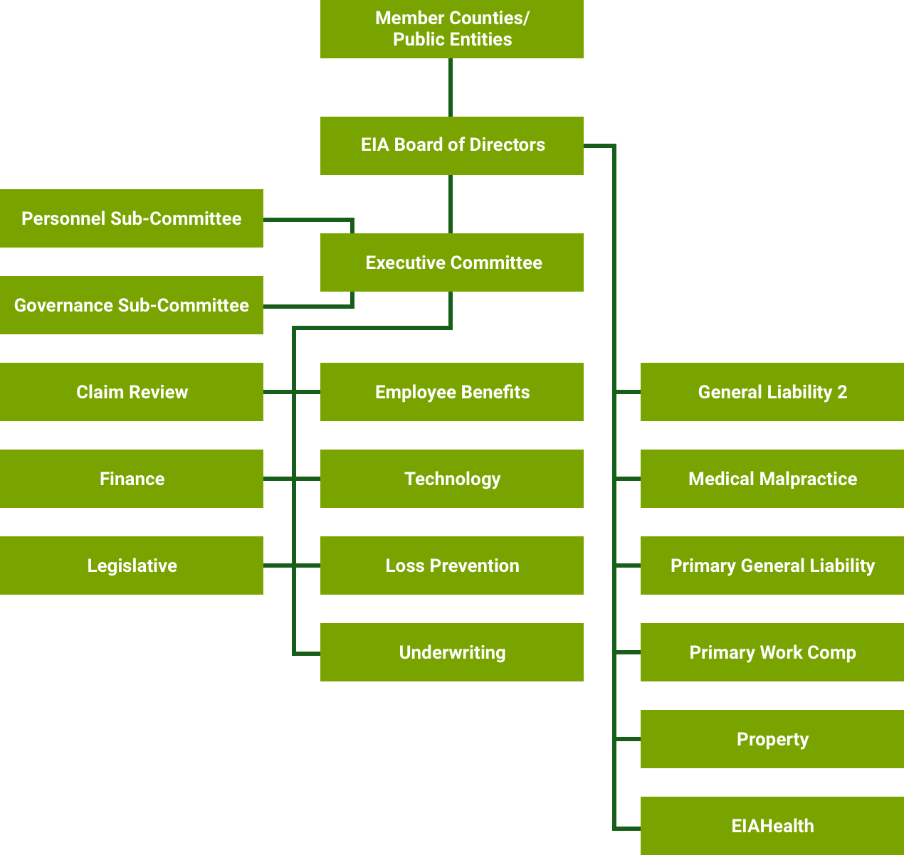 Organization Chart - CSAC EIA